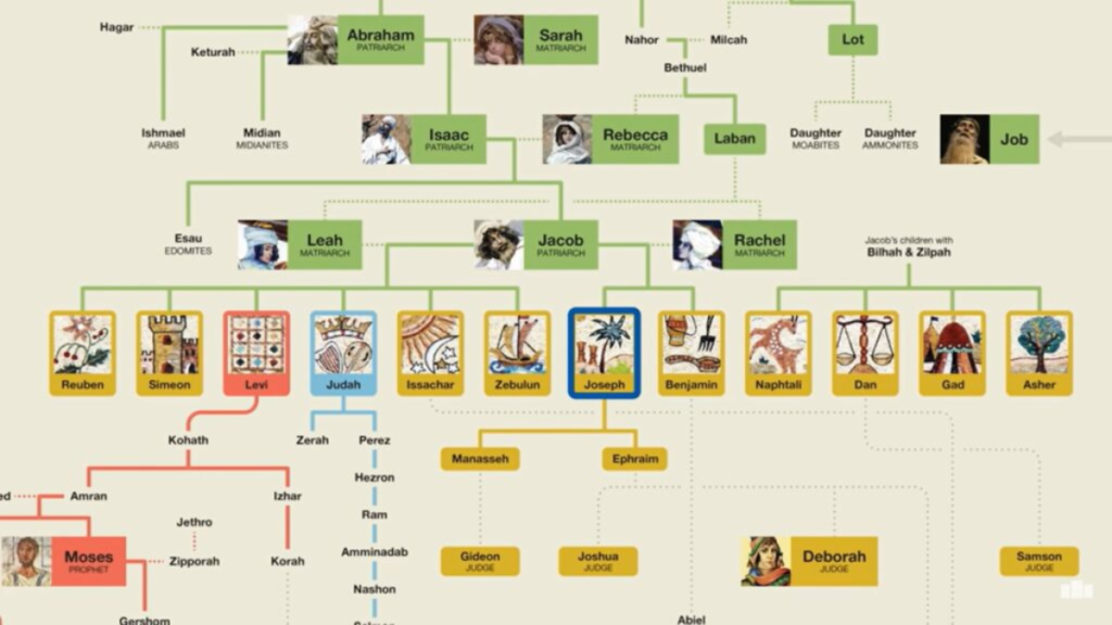 adam and eve family tree